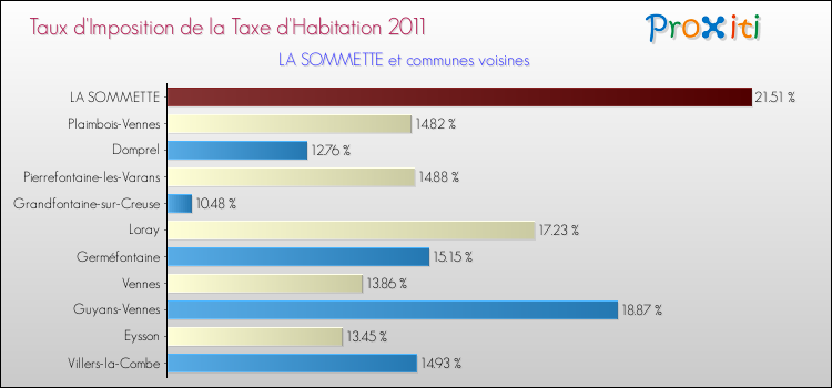 Taux d'imposition de la taxe d'habitation 2011 pour LA SOMMETTE et les communes proches Comparaison des taux d'imposition de la taxe d'habitation 2011 pour LA SOMMETTE et les communes voisines
