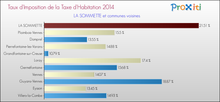 Taux d'imposition de la taxe d'habitation 2014 pour LA SOMMETTE et les communes proches Comparaison des taux d'imposition de la taxe d'habitation 2014 pour LA SOMMETTE et les communes voisines