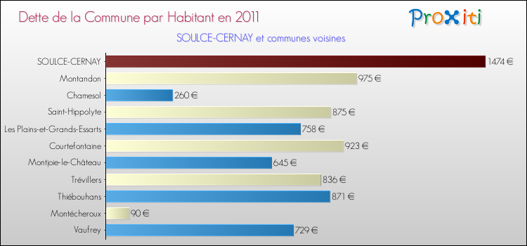 Dette par habitant de la commune en 2011 pour SOULCE-CERNAY et les communes proches Comparaison de la dette par habitant de la commune en 2011 pour SOULCE-CERNAY et les communes voisines