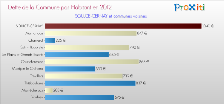 Dette par habitant de la commune en 2012 pour SOULCE-CERNAY et les communes proches Comparaison de la dette par habitant de la commune en 2012 pour SOULCE-CERNAY et les communes voisines