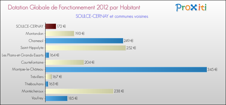 Montant des dotations globales de fonctionnement DGF par Habitant pour SOULCE-CERNAY et les communes proches Comparaison des des dotations globales de fonctionnement DGF par habitant pour SOULCE-CERNAY et les communes voisines