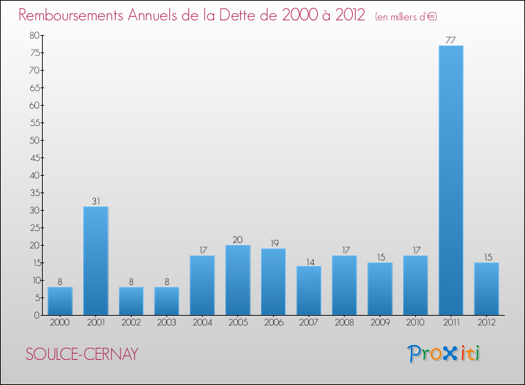 Evolution de l'annuité de la dette pour la commune de SOULCE-CERNAY de 2000 à 2012 Annuités de la dette pour SOULCE-CERNAY de 2000 à 2012