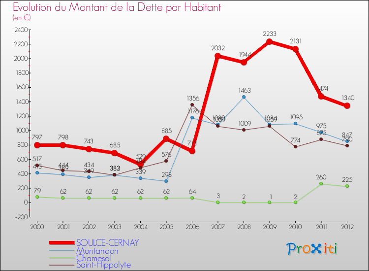 Evolution de la dette par habitant pour la commune de SOULCE-CERNAY et les communes proches de 2000 à 2012 Comparaison de la dette par habitant pour SOULCE-CERNAY et les communes voisines de 2000 à 2012
