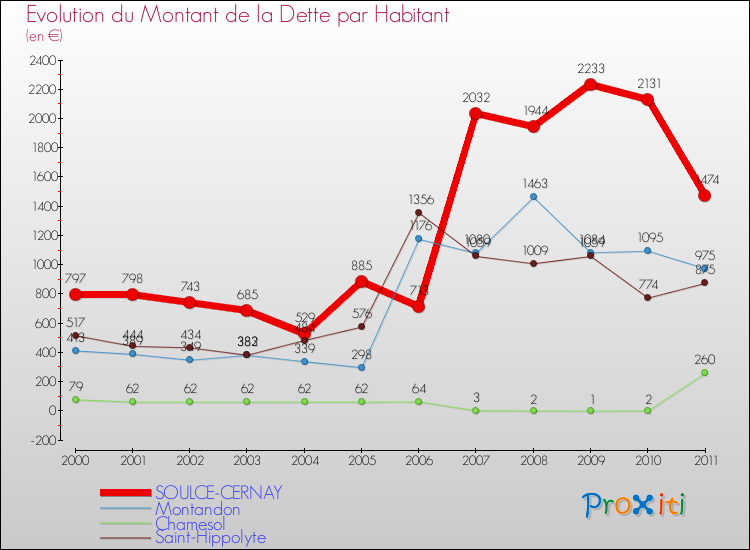 Evolution de la dette par habitant pour la commune de SOULCE-CERNAY et les communes proches Comparaison de la dette par habitant pour SOULCE-CERNAY et les communes voisines