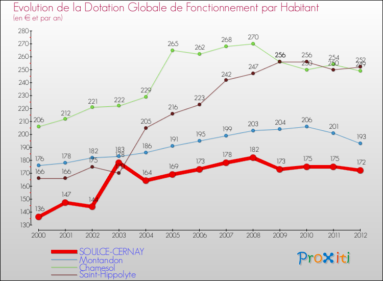 Evolution et montant de la dotation globale de fonctionnement par Habitant pour SOULCE-CERNAY et les communes proches Comparaison des dotations globales de fonctionnement par habitant pour SOULCE-CERNAY et les communes voisines