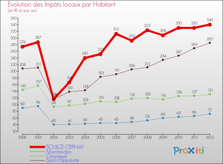 Evolution et montant des impôts locaux par Habitant pour SOULCE-CERNAY et les communes proches Comparaison des impôts locaux par habitant pour SOULCE-CERNAY et les communes voisines