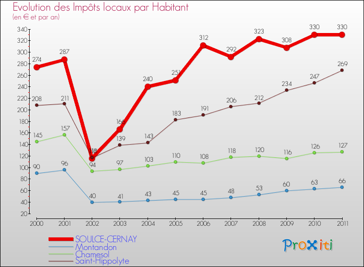 Evolution et montant des impôts locaux par Habitant pour SOULCE-CERNAY et les communes proches Comparaison des impôts locaux par habitant pour SOULCE-CERNAY et les communes voisines