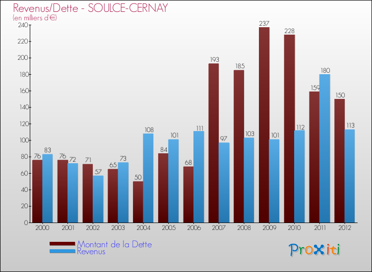 Evolution comparée de la dette et des revenus pour la commune de SOULCE-CERNAY de 2000 à 2012 Comparaison de la dette et des revenus pour SOULCE-CERNAY de 2000 à 2012