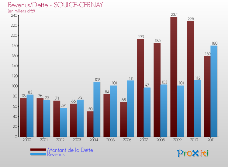 Evolution comparée de la dette et des revenus pour la commune de SOULCE-CERNAY de 2000 à 2011 Comparaison de la dette et des revenus pour SOULCE-CERNAY de 2000 à 2011