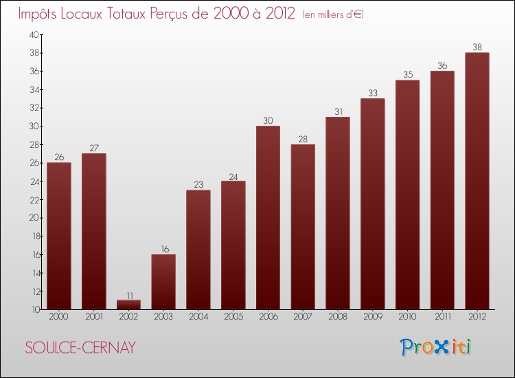 Evolution des Impôts Locaux pour la commune de SOULCE-CERNAY de 2000 à 2012 Evolution des Impôts Locaux pour SOULCE-CERNAY de 2000 à 2012