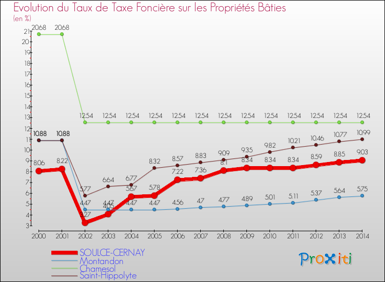 Evolution du taux de la taxe foncière sur le bati pour SOULCE-CERNAY et les communes proches de 2000 à 2014 Comparaison des taux de taxe foncière sur le bati pour SOULCE-CERNAY et les communes voisines de 2000 à 2014