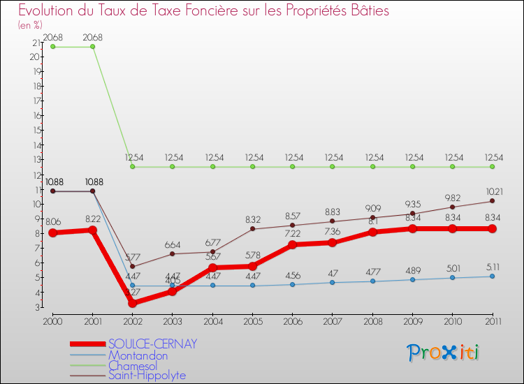 Evolution du taux de la taxe foncière sur le bati pour SOULCE-CERNAY et les communes proches Comparaison des taux de taxe foncière sur le bati pour SOULCE-CERNAY et les communes voisines