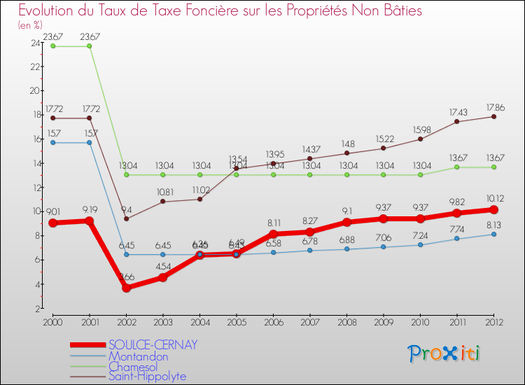 Evolution du taux de la taxe foncière sur les immeubles et terrains non batis pour SOULCE-CERNAY et les communes proches de 2000 à 2012 Comparaison des taux de la taxe foncière sur les immeubles et terrains non batis pour SOULCE-CERNAY et les communes voisines de 2000 à 2012