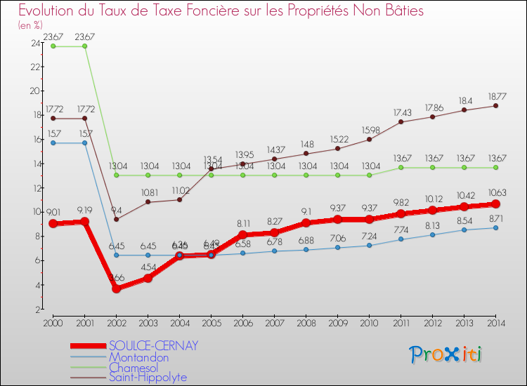 Evolution du taux de la taxe foncière sur les immeubles et terrains non batis pour SOULCE-CERNAY et les communes proches de 2000 à 2014 Comparaison des taux de la taxe foncière sur les immeubles et terrains non batis pour SOULCE-CERNAY et les communes voisines de 2000 à 2014