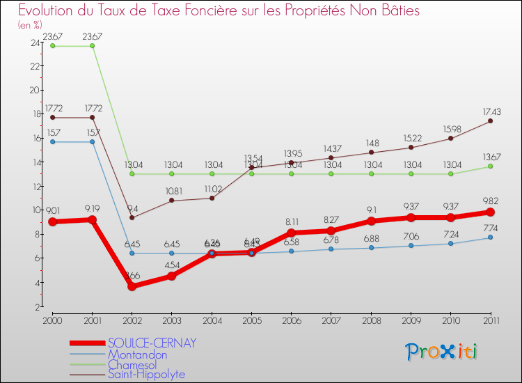 Evolution du taux de la taxe foncière sur les immeubles et terrains non batis pour SOULCE-CERNAY et les communes proches Comparaison des taux de la taxe foncière sur les immeubles et terrains non batis pour SOULCE-CERNAY et les communes voisines