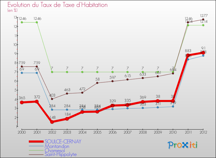 Evolution du taux de la taxe d'habitation pour SOULCE-CERNAY et les communes proches Comparaison des taux de la taxe d'habitation pour SOULCE-CERNAY et les communes voisines