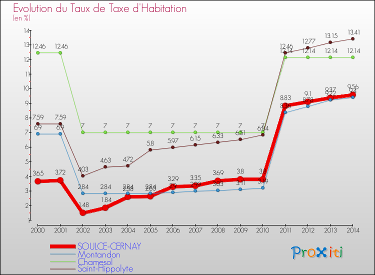 Evolution du taux de la taxe d'habitation pour SOULCE-CERNAY et les communes proches de 2000 à 2014 Comparaison des taux de la taxe d'habitation pour SOULCE-CERNAY et les communes voisines de 2000 à 2014