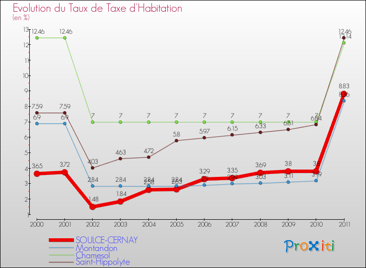 Evolution du taux de la taxe d'habitation pour SOULCE-CERNAY et les communes proches Comparaison des taux de la taxe d'habitation pour SOULCE-CERNAY et les communes voisines