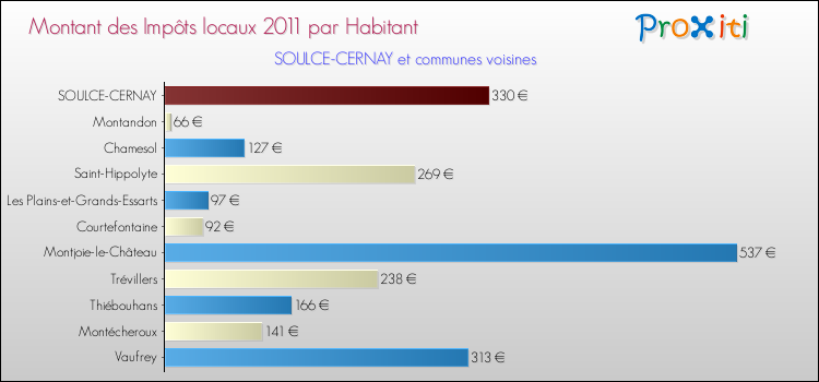 Montant des impôts locaux par Habitant pour SOULCE-CERNAY et les communes proches Comparaison des impôts locaux par habitant pour SOULCE-CERNAY et les communes voisines