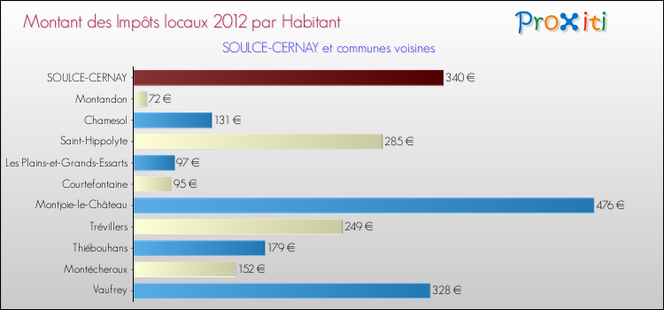 Montant des impôts locaux par Habitant pour SOULCE-CERNAY et les communes proches Comparaison des impôts locaux par habitant pour SOULCE-CERNAY et les communes voisines