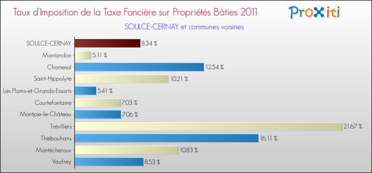 Taux d'imposition de la taxe foncière sur le bati 2011 pour SOULCE-CERNAY et les communes proches Comparaison des taux d'imposition de la taxe foncière sur le bati 2011 pour SOULCE-CERNAY et les communes voisines