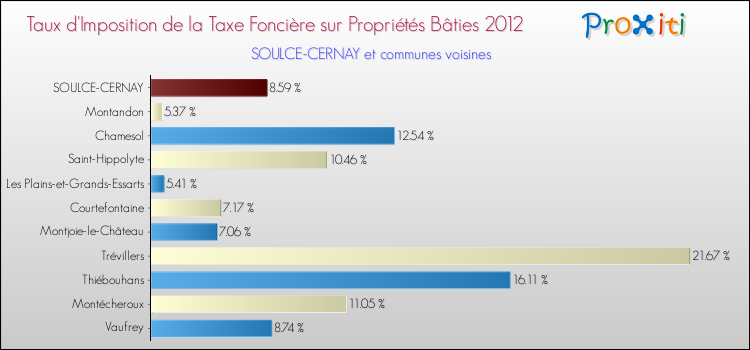 Taux d'imposition de la taxe foncière sur le bati 2012 pour SOULCE-CERNAY et les communes proches Comparaison des taux d'imposition de la taxe foncière sur le bati 2012 pour SOULCE-CERNAY et les communes voisines