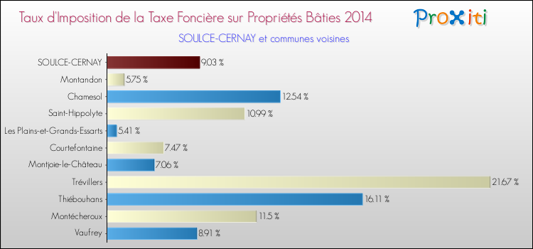 Taux d'imposition de la taxe foncière sur le bati 2014 pour SOULCE-CERNAY et les communes proches Comparaison des taux d'imposition de la taxe foncière sur le bati 2014 pour SOULCE-CERNAY et les communes voisines