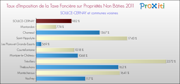 Taux d'imposition de la taxe foncière sur les immeubles et terrains non batis 2011 pour SOULCE-CERNAY et les communes proches Comparaison des taux d'imposition de la taxe foncière sur les immeubles et terrains non batis 2011 pour SOULCE-CERNAY et les communes voisines