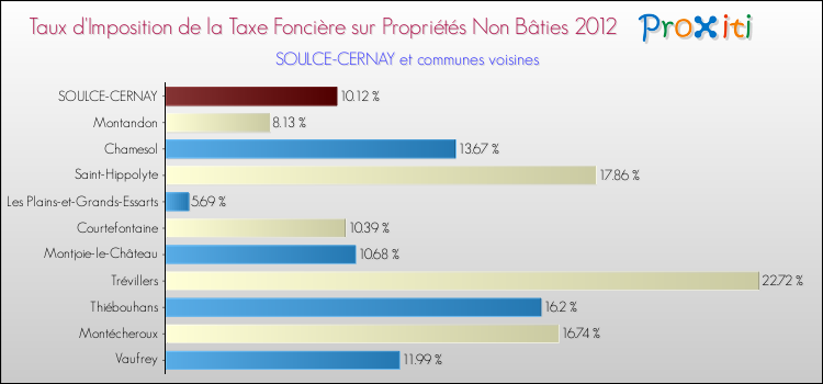 Taux d'imposition de la taxe foncière sur les immeubles et terrains non batis 2012 pour SOULCE-CERNAY et les communes proches Comparaison des taux d'imposition de la taxe foncière sur les immeubles et terrains non batis 2012 pour SOULCE-CERNAY et les communes voisines