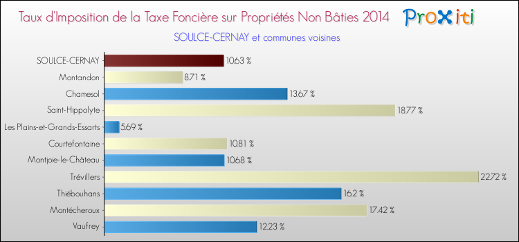 Taux d'imposition de la taxe foncière sur les immeubles et terrains non batis 2014 pour SOULCE-CERNAY et les communes proches Comparaison des taux d'imposition de la taxe foncière sur les immeubles et terrains non batis 2014 pour SOULCE-CERNAY et les communes voisines