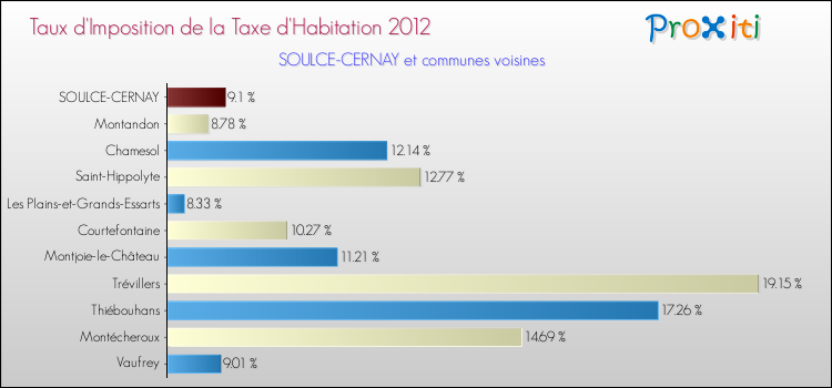 Taux d'imposition de la taxe d'habitation 2012 pour SOULCE-CERNAY et les communes proches Comparaison des taux d'imposition de la taxe d'habitation 2012 pour SOULCE-CERNAY et les communes voisines