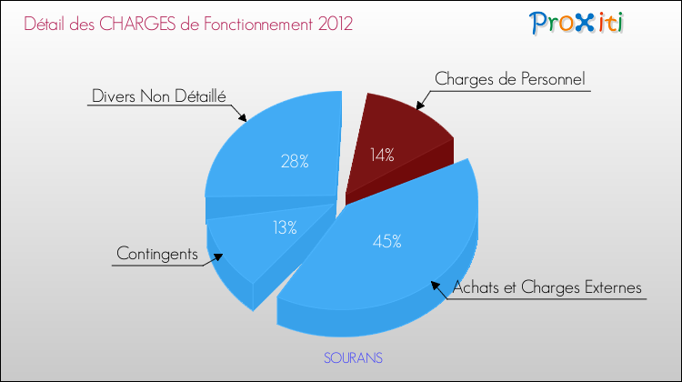 Décomposition des Charges de Fonctionnement 2012 de la commune de SOURANS Charges de Fonctionnement 2012 pour la commune de SOURANS