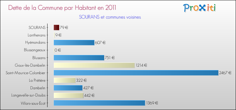 Dette par habitant de la commune en 2011 pour SOURANS et les communes proches Comparaison de la dette par habitant de la commune en 2011 pour SOURANS et les communes voisines