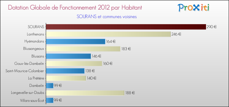 Montant des dotations globales de fonctionnement DGF par Habitant pour SOURANS et les communes proches Comparaison des des dotations globales de fonctionnement DGF par habitant pour SOURANS et les communes voisines