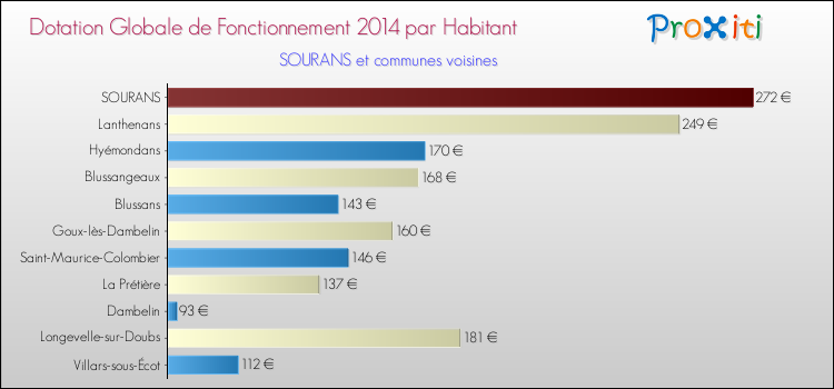 Montant des dotations globales de fonctionnement DGF par Habitant pour SOURANS et les communes proches en 2014. Comparaison des des dotations globales de fonctionnement DGF par habitant pour SOURANS et les communes voisines en 2014.
