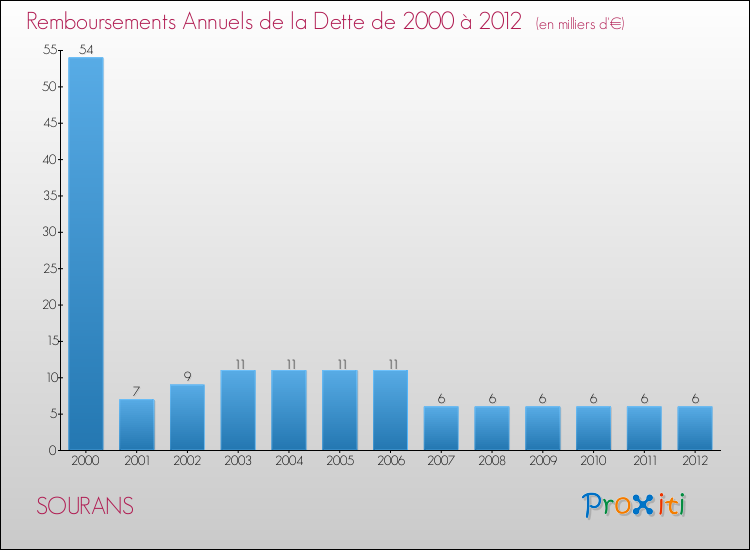 Evolution de l'annuité de la dette pour la commune de SOURANS de 2000 à 2012 Annuités de la dette pour SOURANS de 2000 à 2012