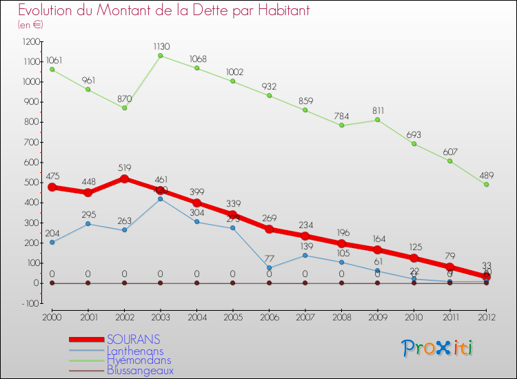Evolution de la dette par habitant pour la commune de SOURANS et les communes proches de 2000 à 2012 Comparaison de la dette par habitant pour SOURANS et les communes voisines de 2000 à 2012