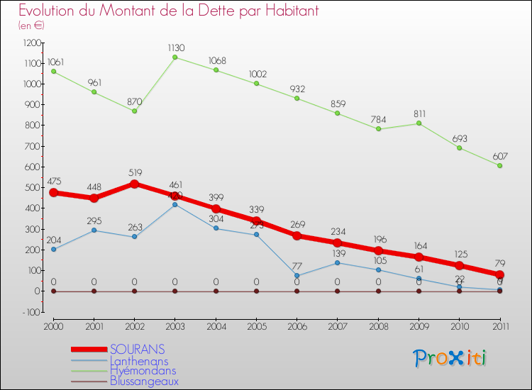 Evolution de la dette par habitant pour la commune de SOURANS et les communes proches Comparaison de la dette par habitant pour SOURANS et les communes voisines
