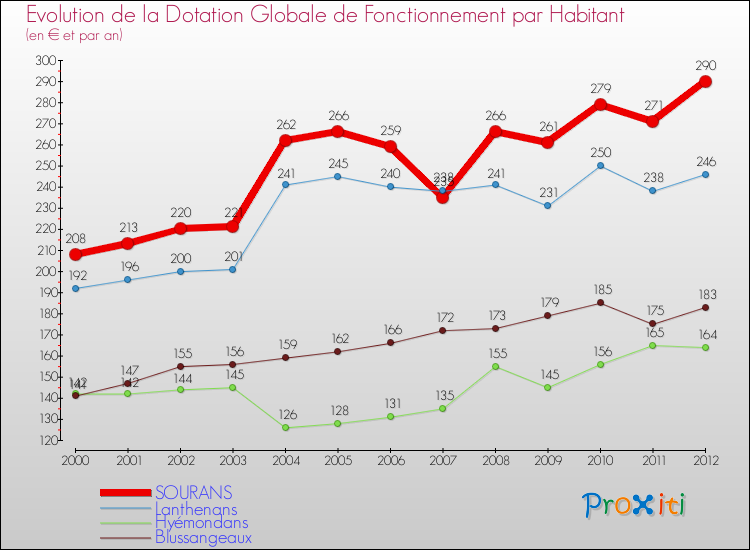 Evolution et montant de la dotation globale de fonctionnement par Habitant pour SOURANS et les communes proches Comparaison des dotations globales de fonctionnement par habitant pour SOURANS et les communes voisines