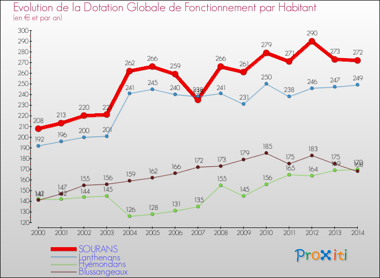 Evolution et montant de la dotation globale de fonctionnement par Habitant pour SOURANS et les communes proches de 2000 à 2014. Comparaison des dotations globales de fonctionnement par habitant pour SOURANS et les communes voisines de 2000 à 2014.