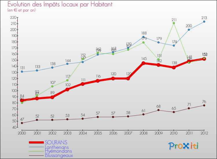 Evolution et montant des impôts locaux par Habitant pour SOURANS et les communes proches Comparaison des impôts locaux par habitant pour SOURANS et les communes voisines