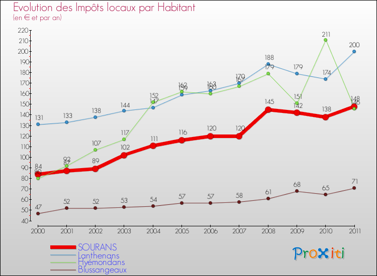 Evolution et montant des impôts locaux par Habitant pour SOURANS et les communes proches Comparaison des impôts locaux par habitant pour SOURANS et les communes voisines