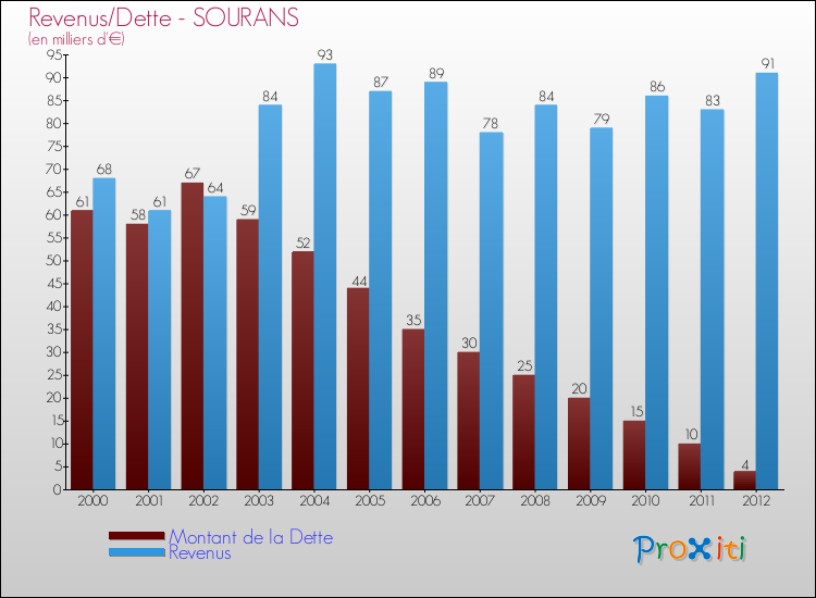 Evolution comparée de la dette et des revenus pour la commune de SOURANS de 2000 à 2012 Comparaison de la dette et des revenus pour SOURANS de 2000 à 2012