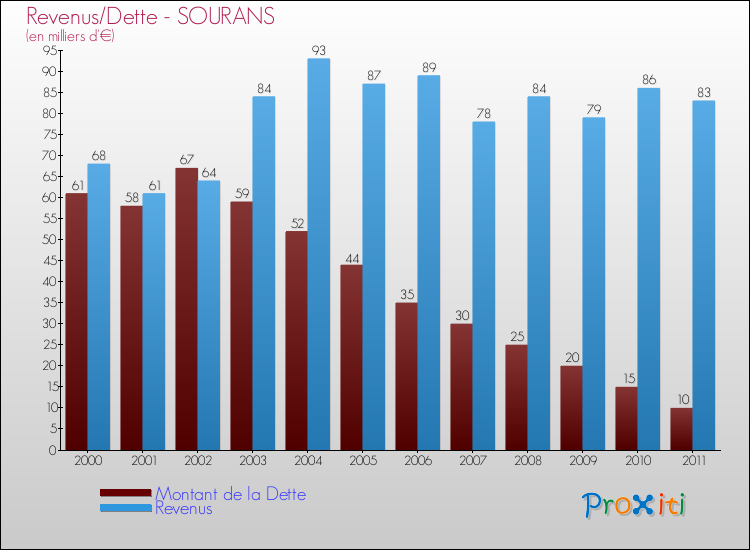 Evolution comparée de la dette et des revenus pour la commune de SOURANS de 2000 à 2011 Comparaison de la dette et des revenus pour SOURANS de 2000 à 2011