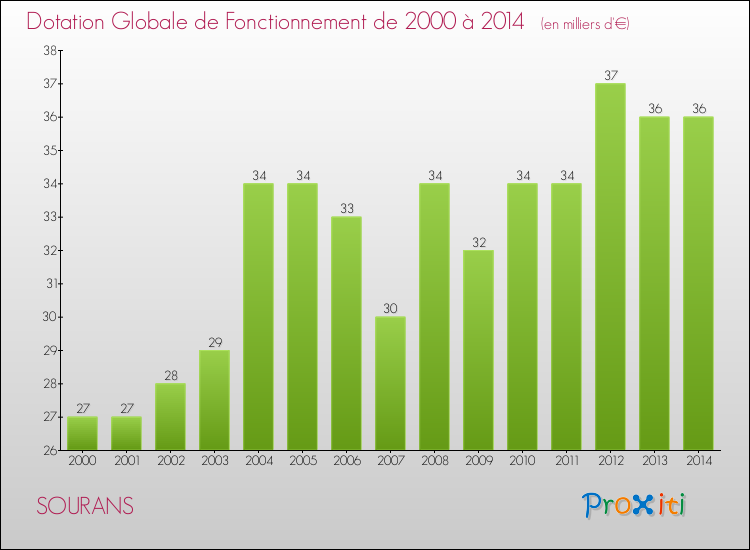 Evolution du montant de la Dotation Globale de Fonctionnement pour la commune de SOURANS de 2000 à 2014 Evolution du montant de la Dotation Globale de Fonctionnement pour SOURANS de 2000 à 2014