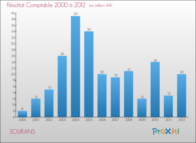 Evolution du résultat comptable pour la commune de SOURANS de 2000 à 2012 Evolution du résultat comptable pour SOURANS de 2000 à 2012
