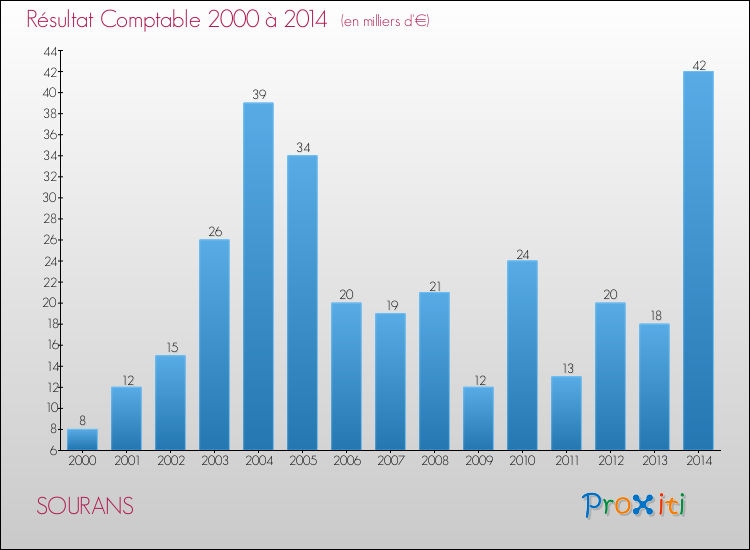 Evolution du résultat comptable pour la commune de SOURANS de 2000 à 2014 Evolution du résultat comptable pour SOURANS de 2000 à 2014