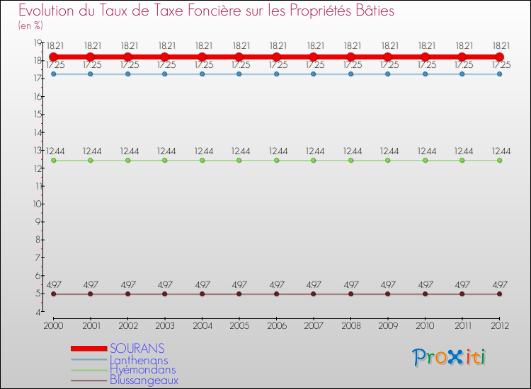 Evolution du taux de la taxe foncière sur le bati pour SOURANS et les communes proches de 2000 à 2012 Comparaison des taux de taxe foncière sur le bati pour SOURANS et les communes voisines de 2000 à 2012