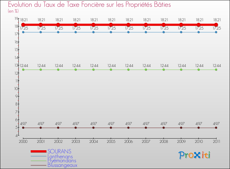 Evolution du taux de la taxe foncière sur le bati pour SOURANS et les communes proches Comparaison des taux de taxe foncière sur le bati pour SOURANS et les communes voisines