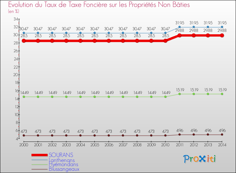 Evolution du taux de la taxe foncière sur les immeubles et terrains non batis pour SOURANS et les communes proches de 2000 à 2014 Comparaison des taux de la taxe foncière sur les immeubles et terrains non batis pour SOURANS et les communes voisines de 2000 à 2014